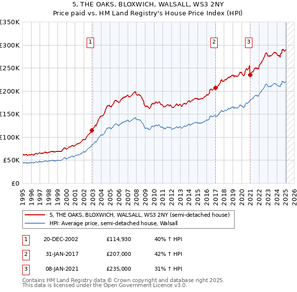 5, THE OAKS, BLOXWICH, WALSALL, WS3 2NY: Price paid vs HM Land Registry's House Price Index