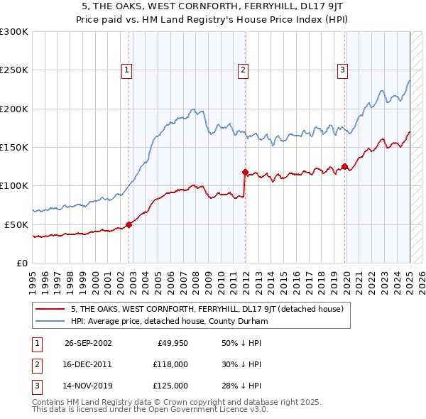 5, THE OAKS, WEST CORNFORTH, FERRYHILL, DL17 9JT: Price paid vs HM Land Registry's House Price Index