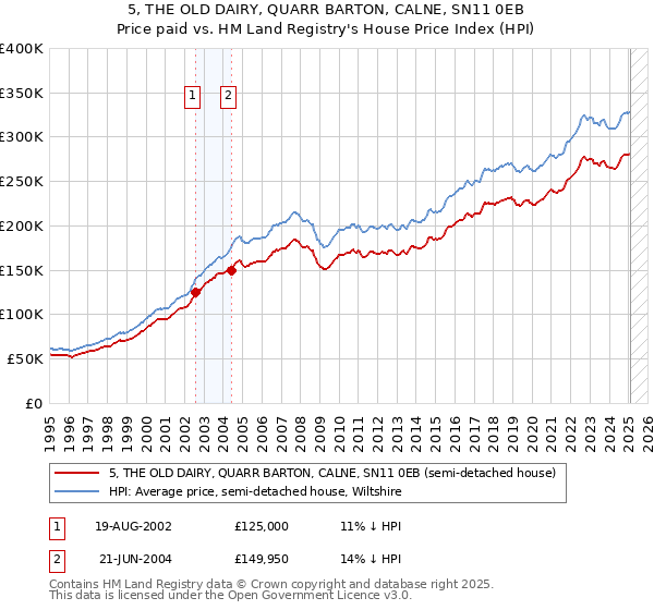 5, THE OLD DAIRY, QUARR BARTON, CALNE, SN11 0EB: Price paid vs HM Land Registry's House Price Index
