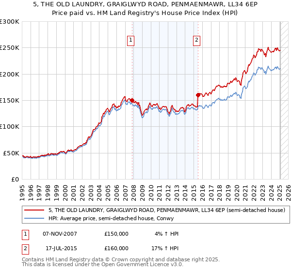 5, THE OLD LAUNDRY, GRAIGLWYD ROAD, PENMAENMAWR, LL34 6EP: Price paid vs HM Land Registry's House Price Index