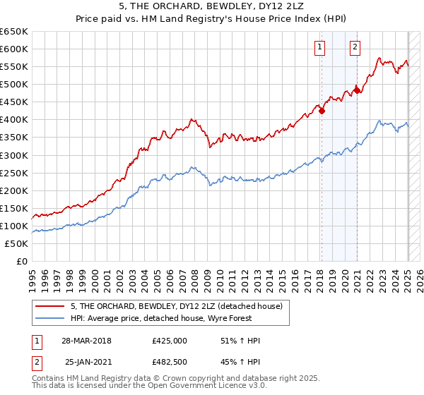 5, THE ORCHARD, BEWDLEY, DY12 2LZ: Price paid vs HM Land Registry's House Price Index