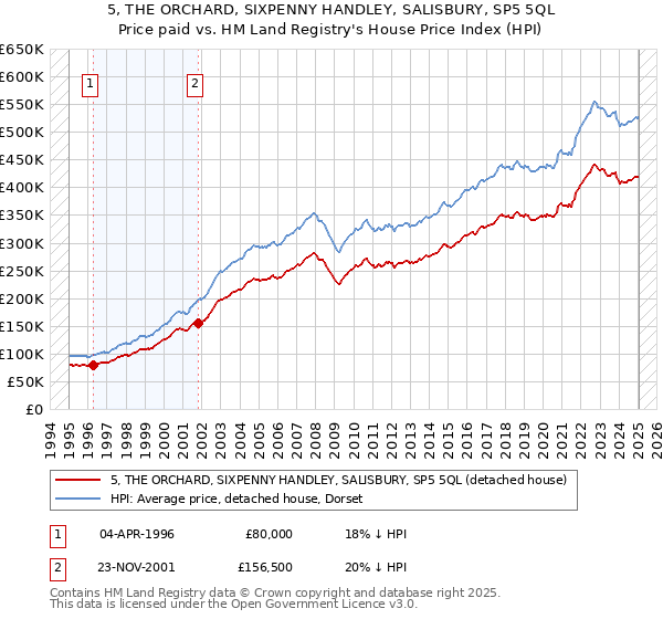 5, THE ORCHARD, SIXPENNY HANDLEY, SALISBURY, SP5 5QL: Price paid vs HM Land Registry's House Price Index