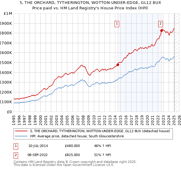 5, THE ORCHARD, TYTHERINGTON, WOTTON-UNDER-EDGE, GL12 8UX: Price paid vs HM Land Registry's House Price Index