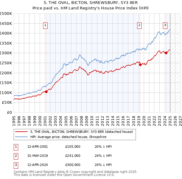 5, THE OVAL, BICTON, SHREWSBURY, SY3 8ER: Price paid vs HM Land Registry's House Price Index