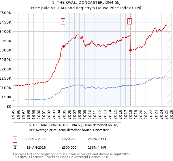 5, THE OVAL, DONCASTER, DN4 5LJ: Price paid vs HM Land Registry's House Price Index