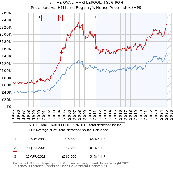 5, THE OVAL, HARTLEPOOL, TS26 9QH: Price paid vs HM Land Registry's House Price Index