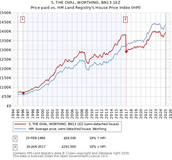 5, THE OVAL, WORTHING, BN13 1EZ: Price paid vs HM Land Registry's House Price Index