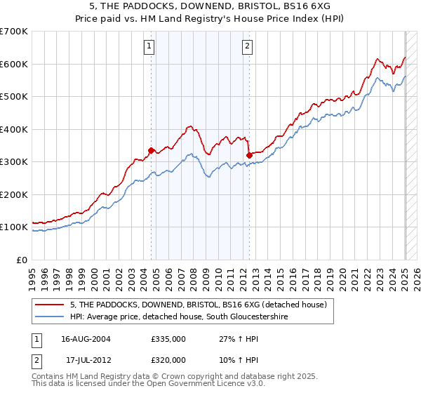 5, THE PADDOCKS, DOWNEND, BRISTOL, BS16 6XG: Price paid vs HM Land Registry's House Price Index
