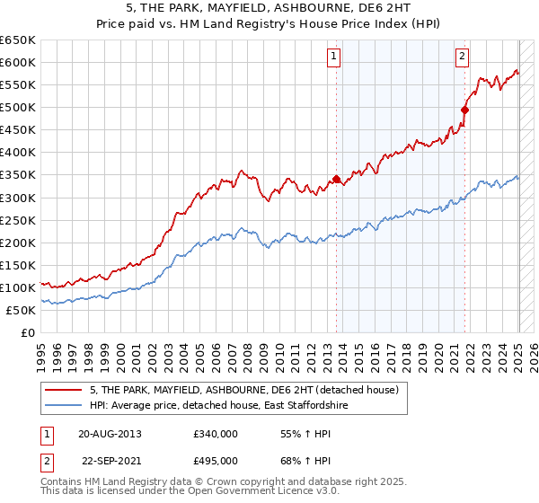 5, THE PARK, MAYFIELD, ASHBOURNE, DE6 2HT: Price paid vs HM Land Registry's House Price Index