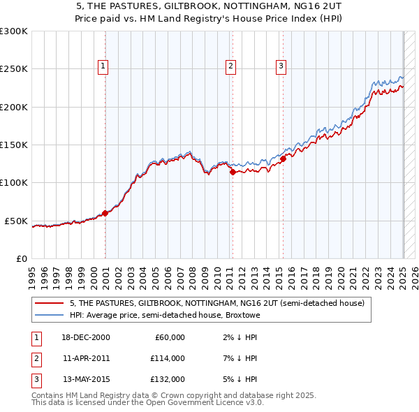 5, THE PASTURES, GILTBROOK, NOTTINGHAM, NG16 2UT: Price paid vs HM Land Registry's House Price Index