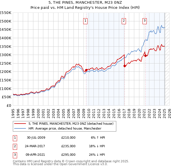 5, THE PINES, MANCHESTER, M23 0NZ: Price paid vs HM Land Registry's House Price Index