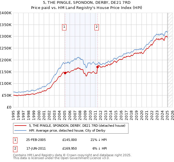 5, THE PINGLE, SPONDON, DERBY, DE21 7RD: Price paid vs HM Land Registry's House Price Index