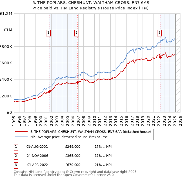 5, THE POPLARS, CHESHUNT, WALTHAM CROSS, EN7 6AR: Price paid vs HM Land Registry's House Price Index