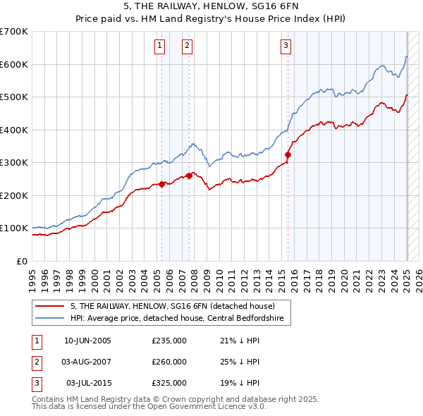 5, THE RAILWAY, HENLOW, SG16 6FN: Price paid vs HM Land Registry's House Price Index
