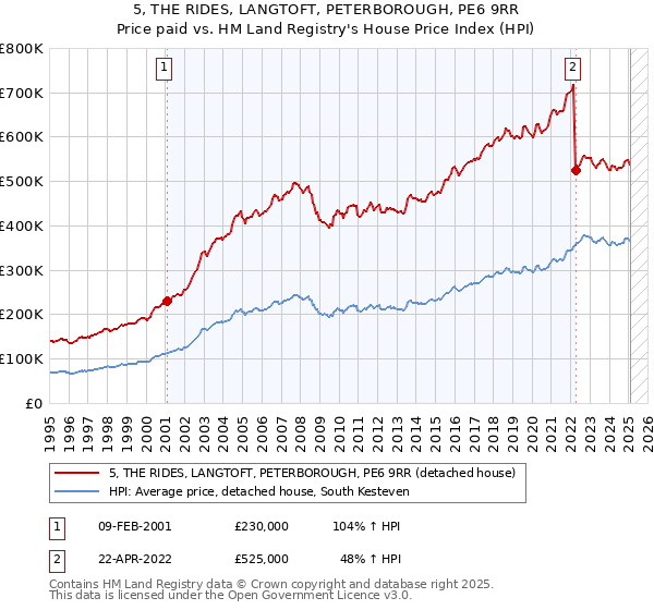 5, THE RIDES, LANGTOFT, PETERBOROUGH, PE6 9RR: Price paid vs HM Land Registry's House Price Index