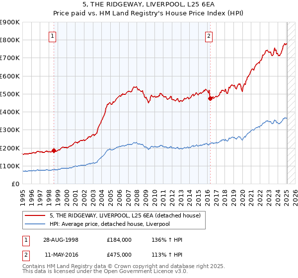 5, THE RIDGEWAY, LIVERPOOL, L25 6EA: Price paid vs HM Land Registry's House Price Index