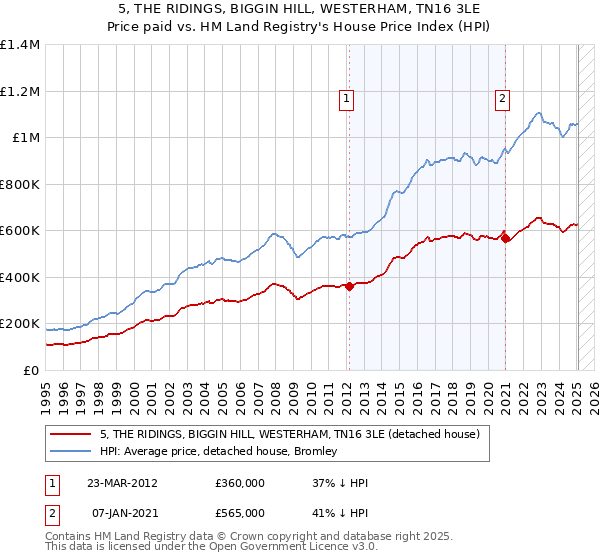 5, THE RIDINGS, BIGGIN HILL, WESTERHAM, TN16 3LE: Price paid vs HM Land Registry's House Price Index