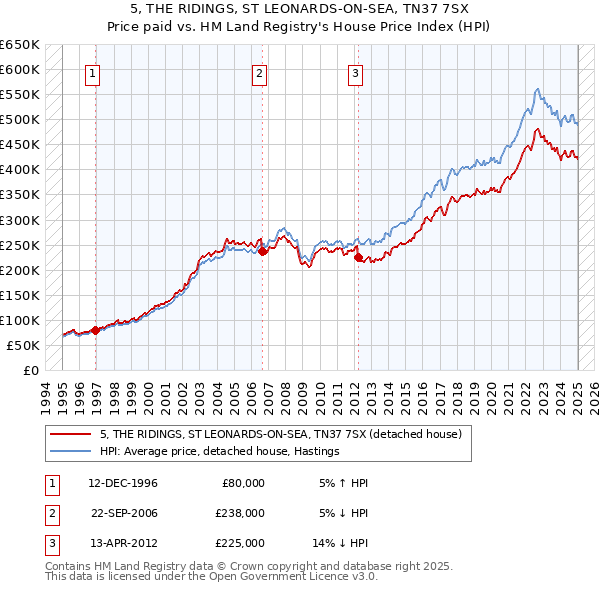 5, THE RIDINGS, ST LEONARDS-ON-SEA, TN37 7SX: Price paid vs HM Land Registry's House Price Index