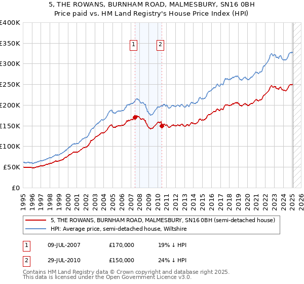 5, THE ROWANS, BURNHAM ROAD, MALMESBURY, SN16 0BH: Price paid vs HM Land Registry's House Price Index