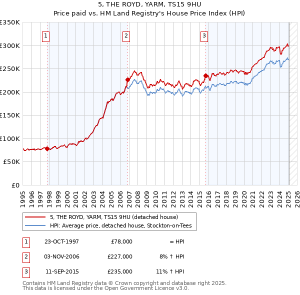 5, THE ROYD, YARM, TS15 9HU: Price paid vs HM Land Registry's House Price Index
