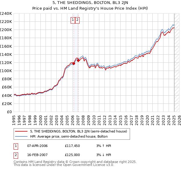 5, THE SHEDDINGS, BOLTON, BL3 2JN: Price paid vs HM Land Registry's House Price Index