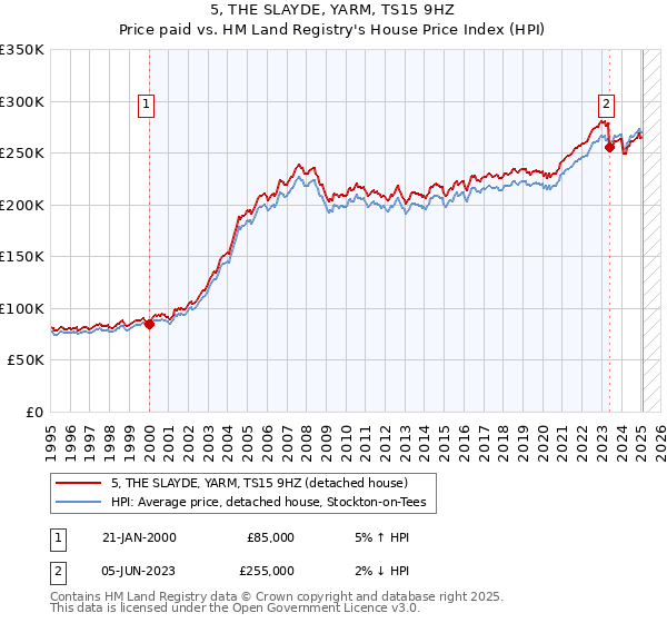 5, THE SLAYDE, YARM, TS15 9HZ: Price paid vs HM Land Registry's House Price Index