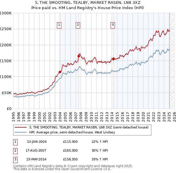 5, THE SMOOTING, TEALBY, MARKET RASEN, LN8 3XZ: Price paid vs HM Land Registry's House Price Index