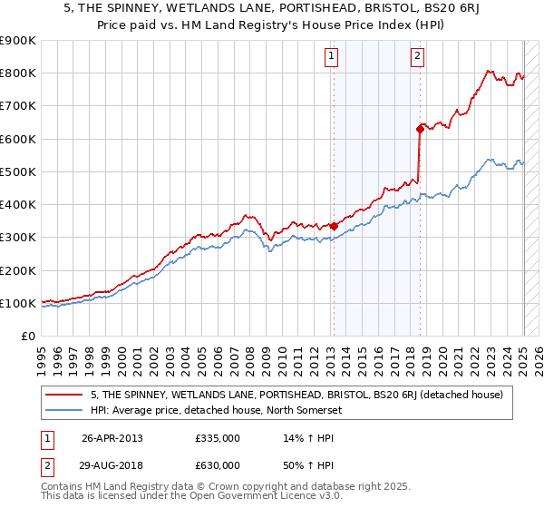 5, THE SPINNEY, WETLANDS LANE, PORTISHEAD, BRISTOL, BS20 6RJ: Price paid vs HM Land Registry's House Price Index