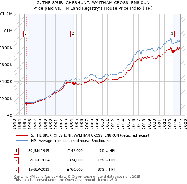 5, THE SPUR, CHESHUNT, WALTHAM CROSS, EN8 0UN: Price paid vs HM Land Registry's House Price Index