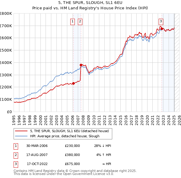 5, THE SPUR, SLOUGH, SL1 6EU: Price paid vs HM Land Registry's House Price Index