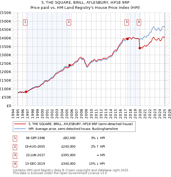 5, THE SQUARE, BRILL, AYLESBURY, HP18 9RP: Price paid vs HM Land Registry's House Price Index