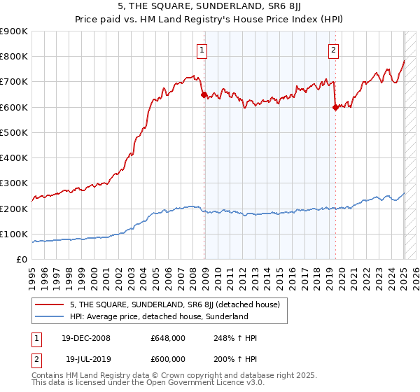 5, THE SQUARE, SUNDERLAND, SR6 8JJ: Price paid vs HM Land Registry's House Price Index