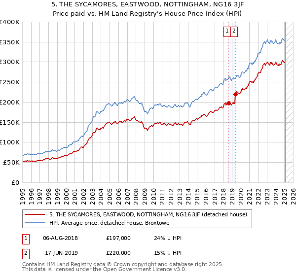 5, THE SYCAMORES, EASTWOOD, NOTTINGHAM, NG16 3JF: Price paid vs HM Land Registry's House Price Index