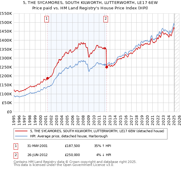5, THE SYCAMORES, SOUTH KILWORTH, LUTTERWORTH, LE17 6EW: Price paid vs HM Land Registry's House Price Index