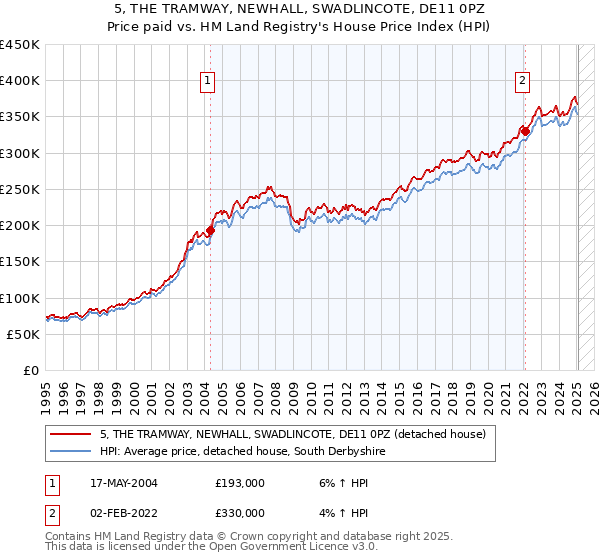 5, THE TRAMWAY, NEWHALL, SWADLINCOTE, DE11 0PZ: Price paid vs HM Land Registry's House Price Index