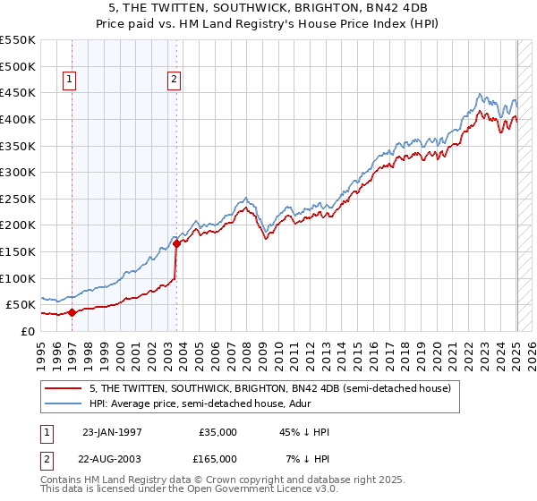 5, THE TWITTEN, SOUTHWICK, BRIGHTON, BN42 4DB: Price paid vs HM Land Registry's House Price Index