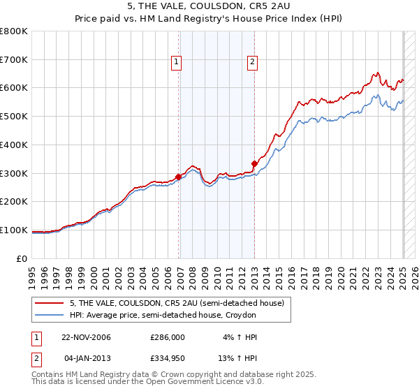 5, THE VALE, COULSDON, CR5 2AU: Price paid vs HM Land Registry's House Price Index