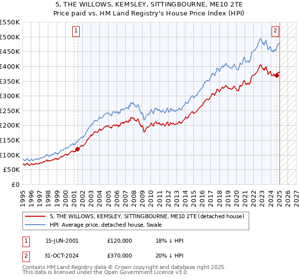 5, THE WILLOWS, KEMSLEY, SITTINGBOURNE, ME10 2TE: Price paid vs HM Land Registry's House Price Index