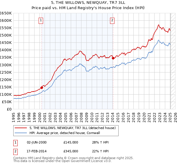 5, THE WILLOWS, NEWQUAY, TR7 3LL: Price paid vs HM Land Registry's House Price Index