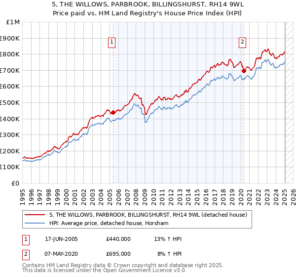 5, THE WILLOWS, PARBROOK, BILLINGSHURST, RH14 9WL: Price paid vs HM Land Registry's House Price Index
