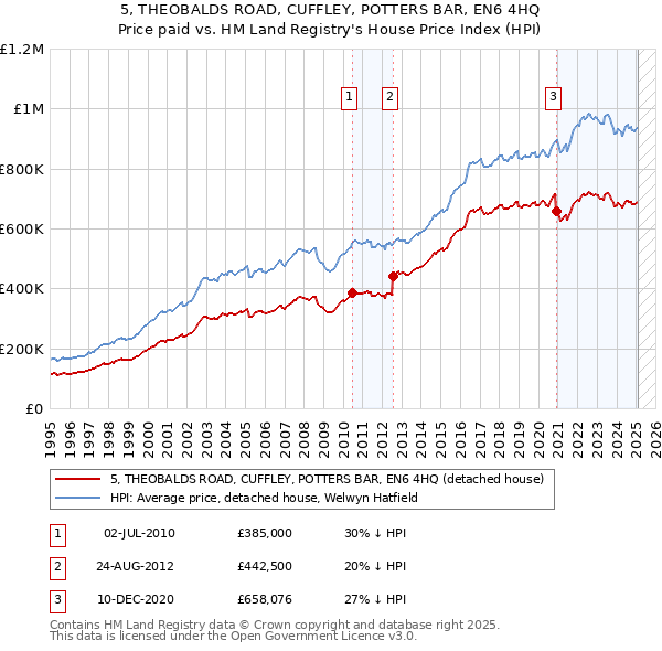 5, THEOBALDS ROAD, CUFFLEY, POTTERS BAR, EN6 4HQ: Price paid vs HM Land Registry's House Price Index