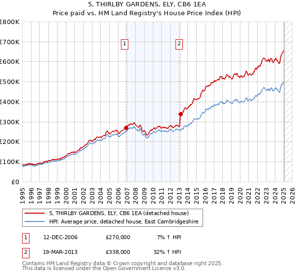 5, THIRLBY GARDENS, ELY, CB6 1EA: Price paid vs HM Land Registry's House Price Index