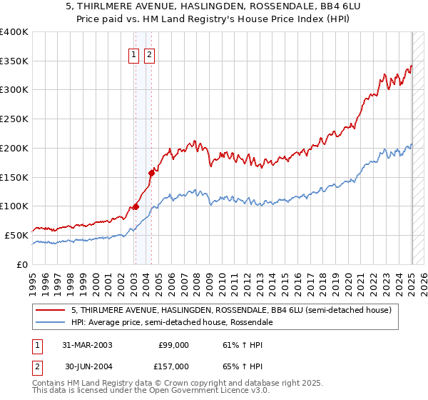 5, THIRLMERE AVENUE, HASLINGDEN, ROSSENDALE, BB4 6LU: Price paid vs HM Land Registry's House Price Index