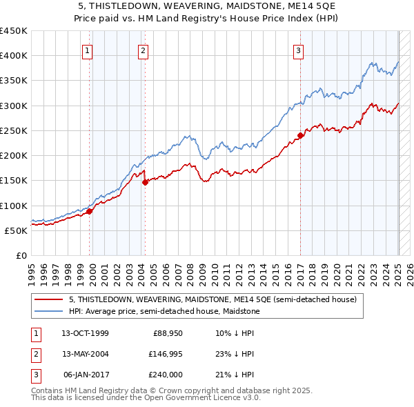 5, THISTLEDOWN, WEAVERING, MAIDSTONE, ME14 5QE: Price paid vs HM Land Registry's House Price Index