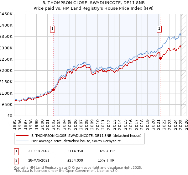 5, THOMPSON CLOSE, SWADLINCOTE, DE11 8NB: Price paid vs HM Land Registry's House Price Index