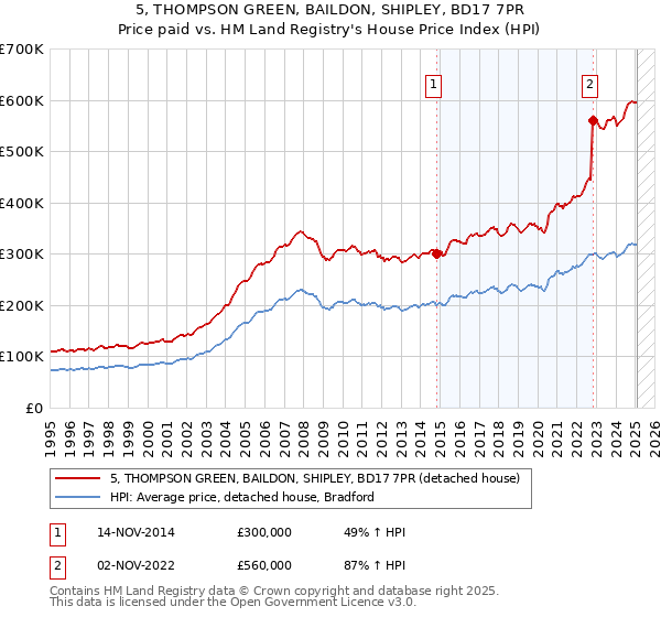 5, THOMPSON GREEN, BAILDON, SHIPLEY, BD17 7PR: Price paid vs HM Land Registry's House Price Index