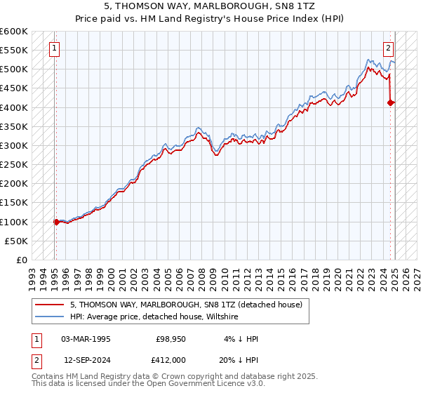 5, THOMSON WAY, MARLBOROUGH, SN8 1TZ: Price paid vs HM Land Registry's House Price Index