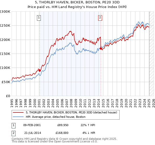 5, THORLBY HAVEN, BICKER, BOSTON, PE20 3DD: Price paid vs HM Land Registry's House Price Index