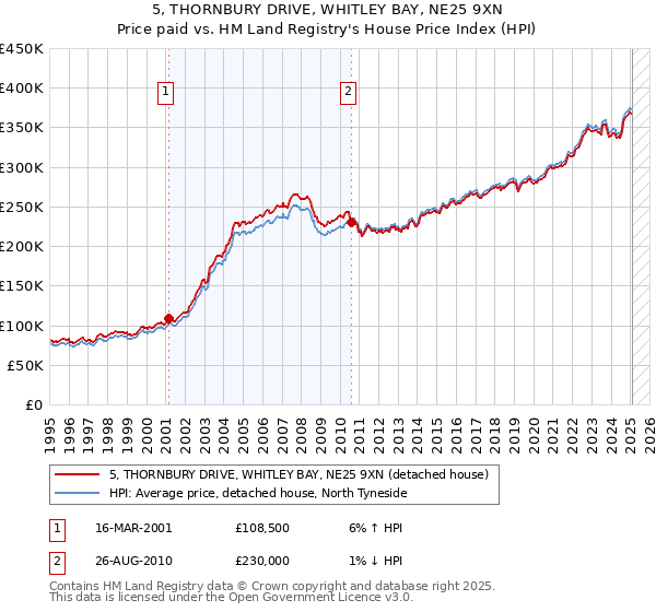 5, THORNBURY DRIVE, WHITLEY BAY, NE25 9XN: Price paid vs HM Land Registry's House Price Index