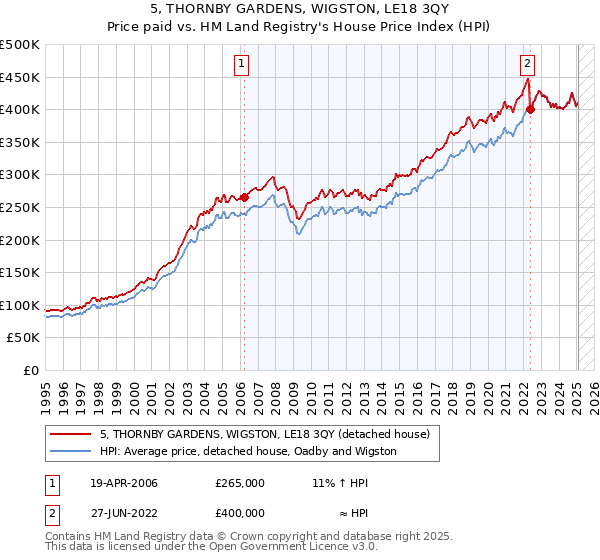 5, THORNBY GARDENS, WIGSTON, LE18 3QY: Price paid vs HM Land Registry's House Price Index